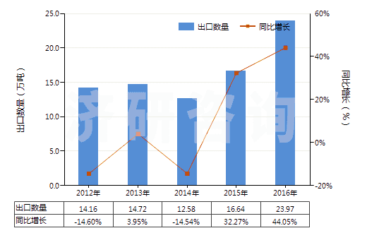 2012-2016年中國初級形狀的聚丙烯(HS39021000)出口量及增速統(tǒng)計